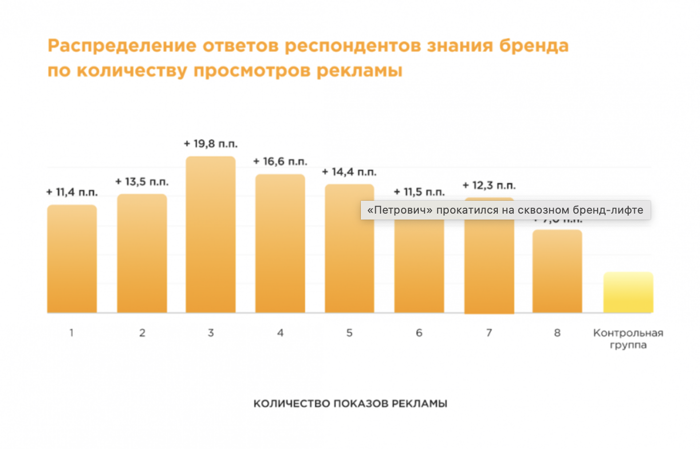 Эффективность рекламы по географии